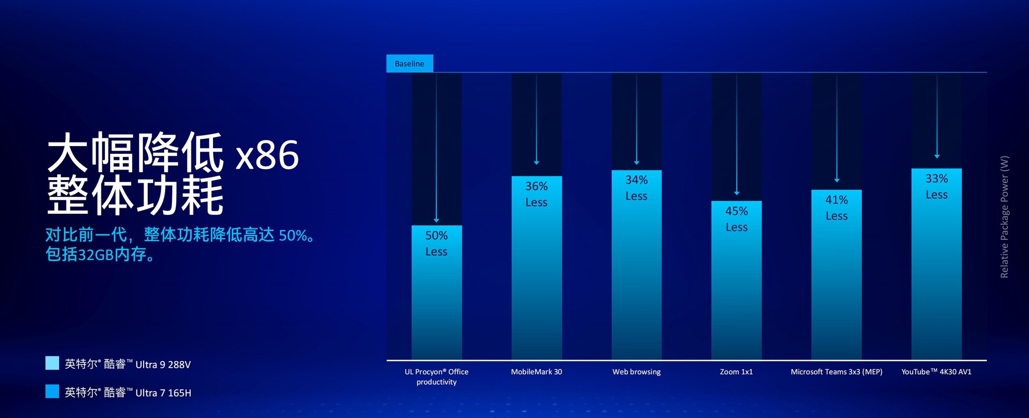 50%ܺ 14% IPC ǿź ӢضUltra 200V