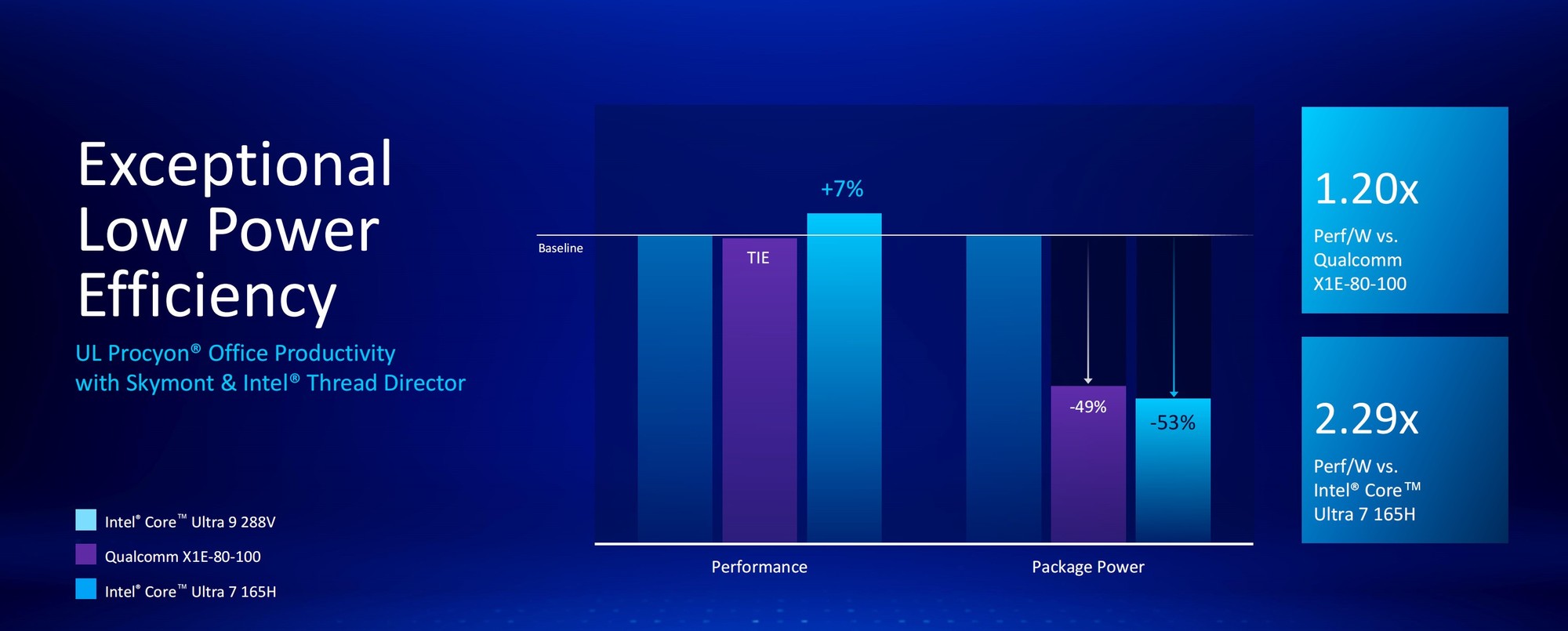 50%ܺ 14% IPC ǿź ӢضUltra 200V