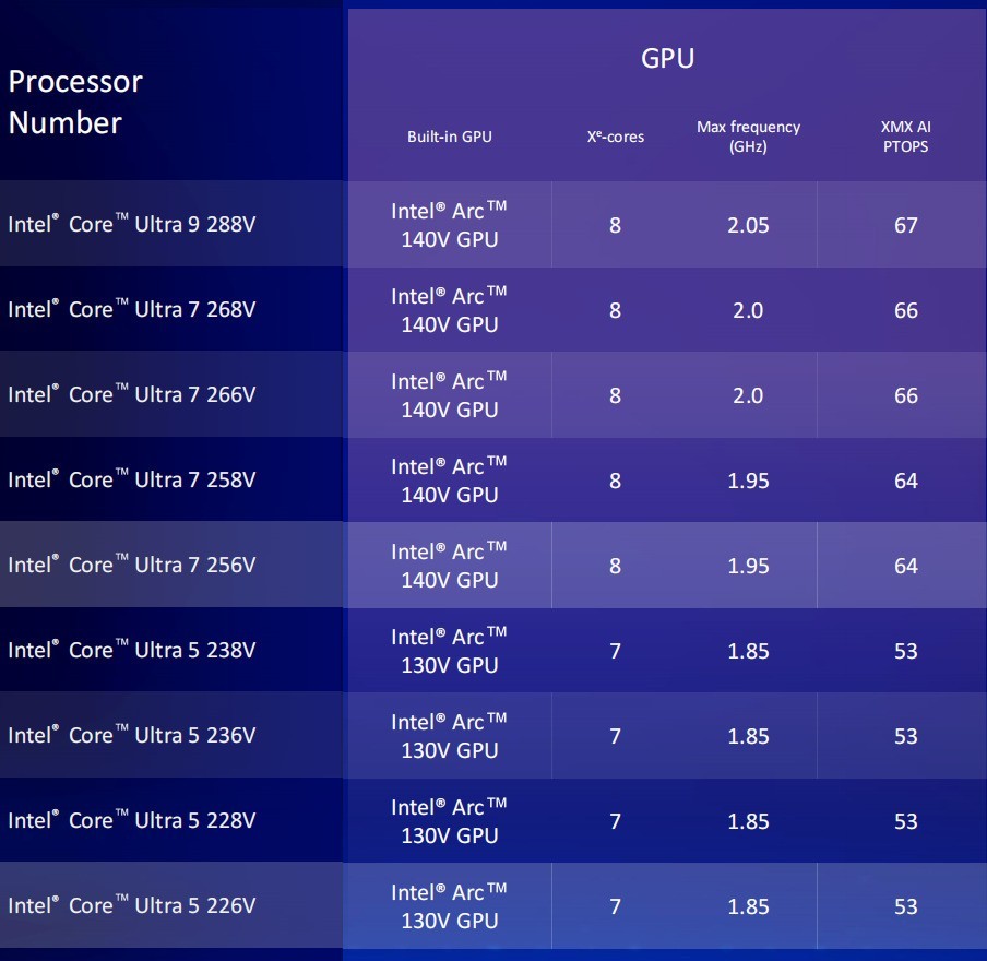 50%ܺ 14% IPC ǿź ӢضUltra 200V