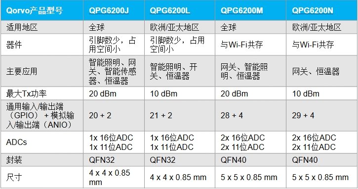 Qorvo® Matter™ QPG6200ϵSoC