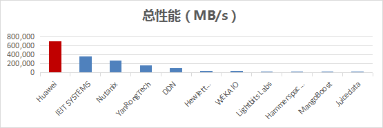 ΪAI洢ٻ2024MLPERF™AI׼