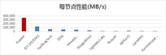 ΪAI洢ٻ2024MLPERF™AI׼