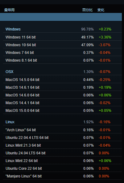 Steam渠道用户操作系统使用率计算：Win11初次超越Win10