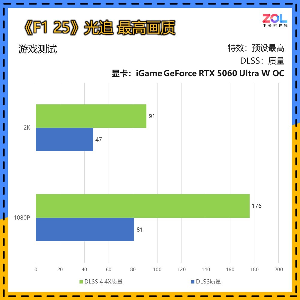iGame RTX 5060ʵ⡶F1 25 2Kռ׷ѹ