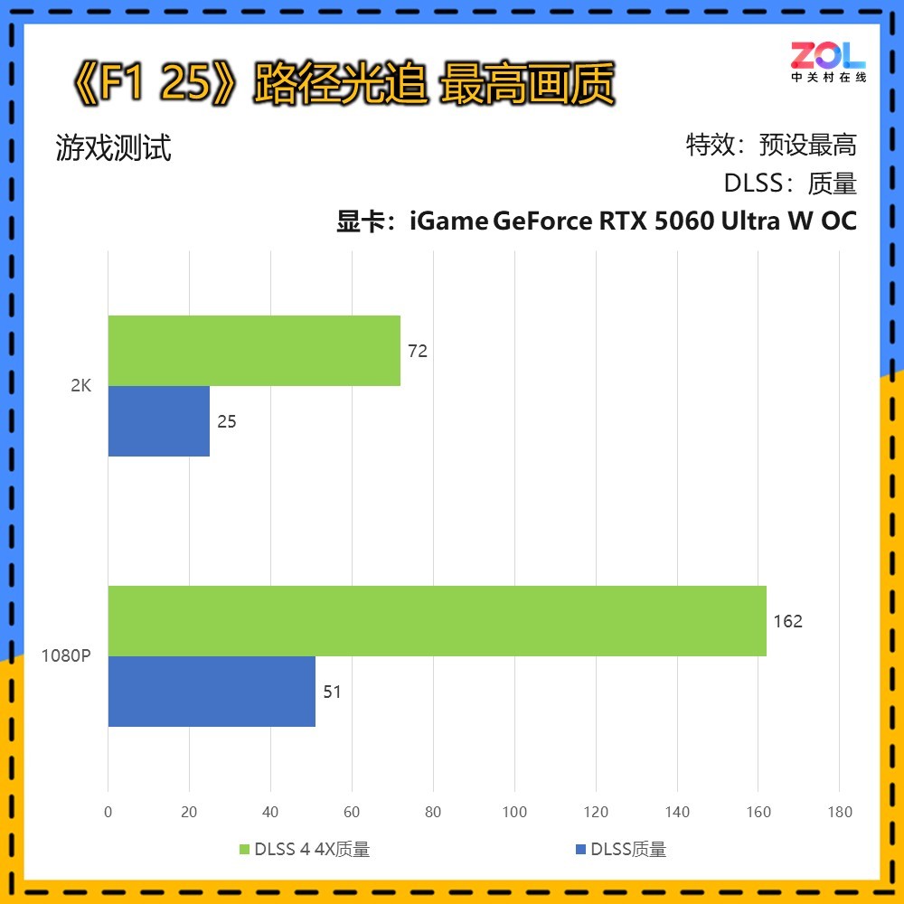 iGame RTX 5060ʵ⡶F1 25 2Kռ׷ѹ
