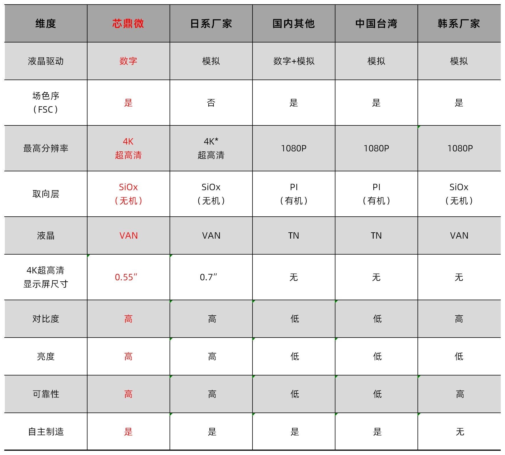 “进击的”车载投影显示，为什么说国产LCOS是新解法？