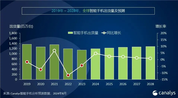 AI手机、折叠屏手机、5G智能手机 商场浸透率猜测