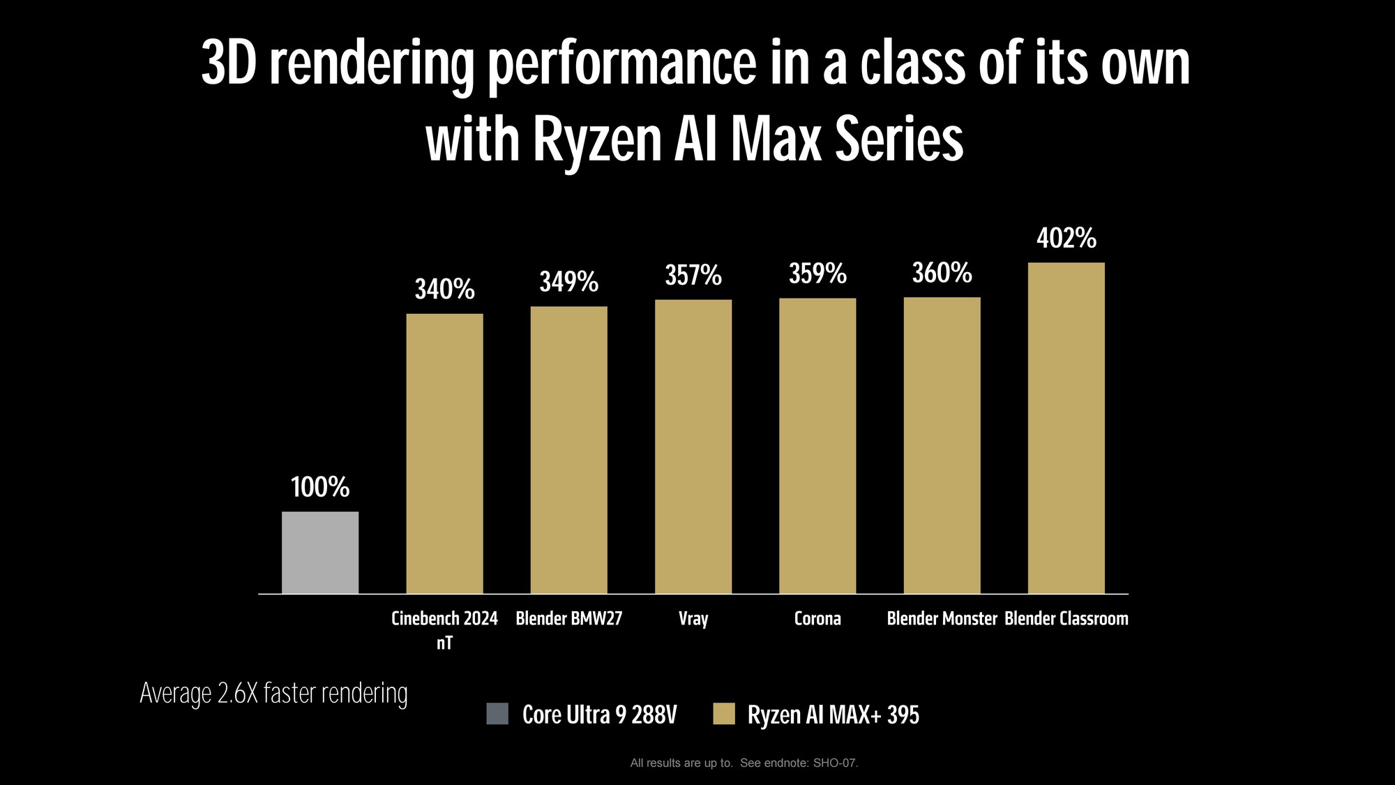 AMD锐龙AI MAX+395性能评测：性能表现有点逆天