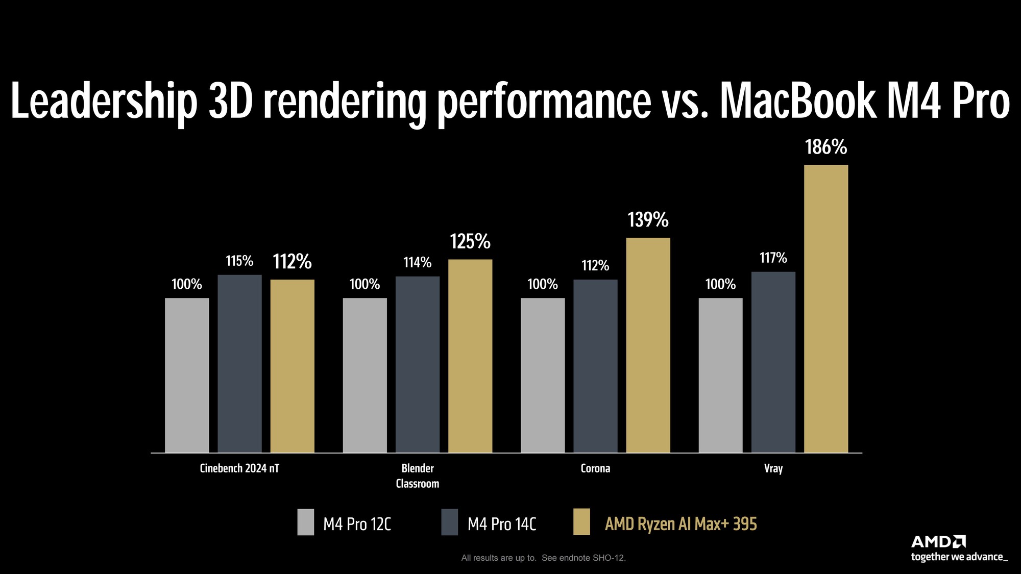 AMD锐龙AI MAX+395性能评测：性能表现有点逆天