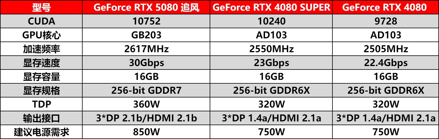 Ӱǿķ籩 GeForce RTX 5080 ׷