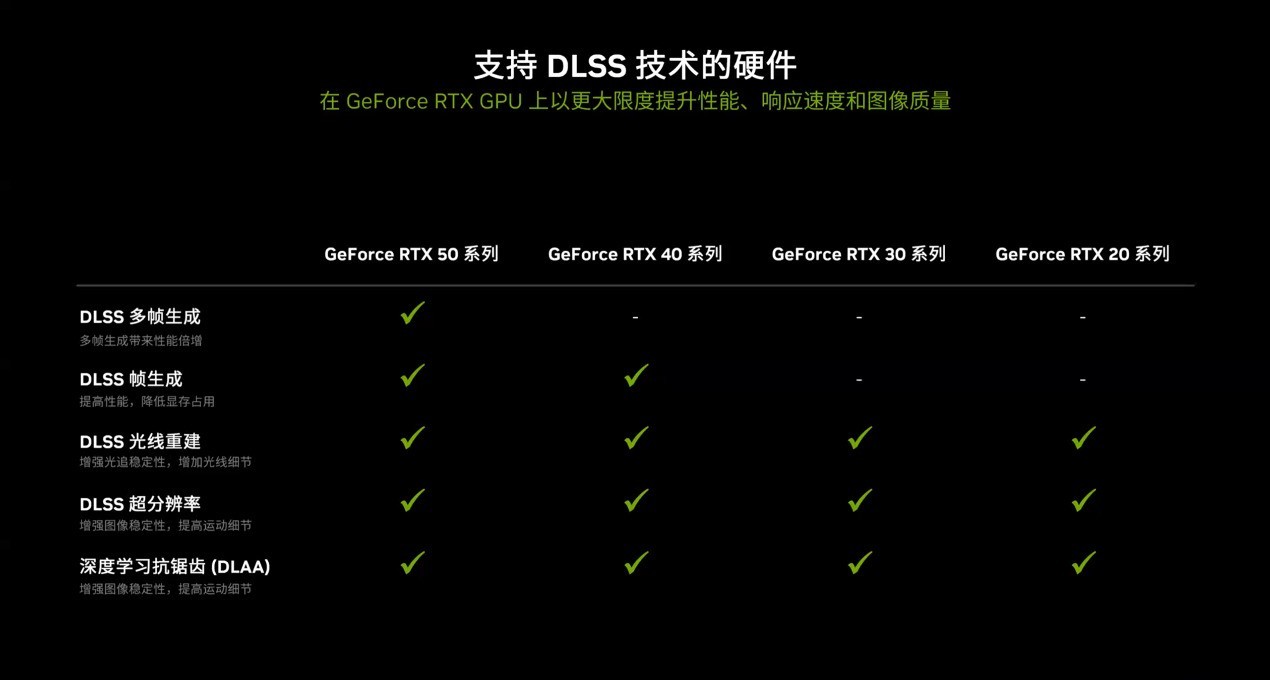 ֧DLSS4ӡ¡ӰGeForce RTX 5080ʦOCϵп