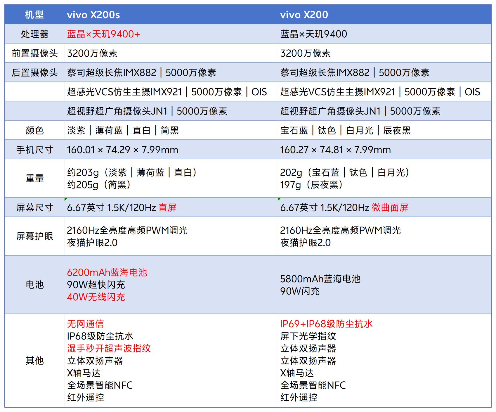 ׷4199Ԫvivo X200sɶֵֵû
