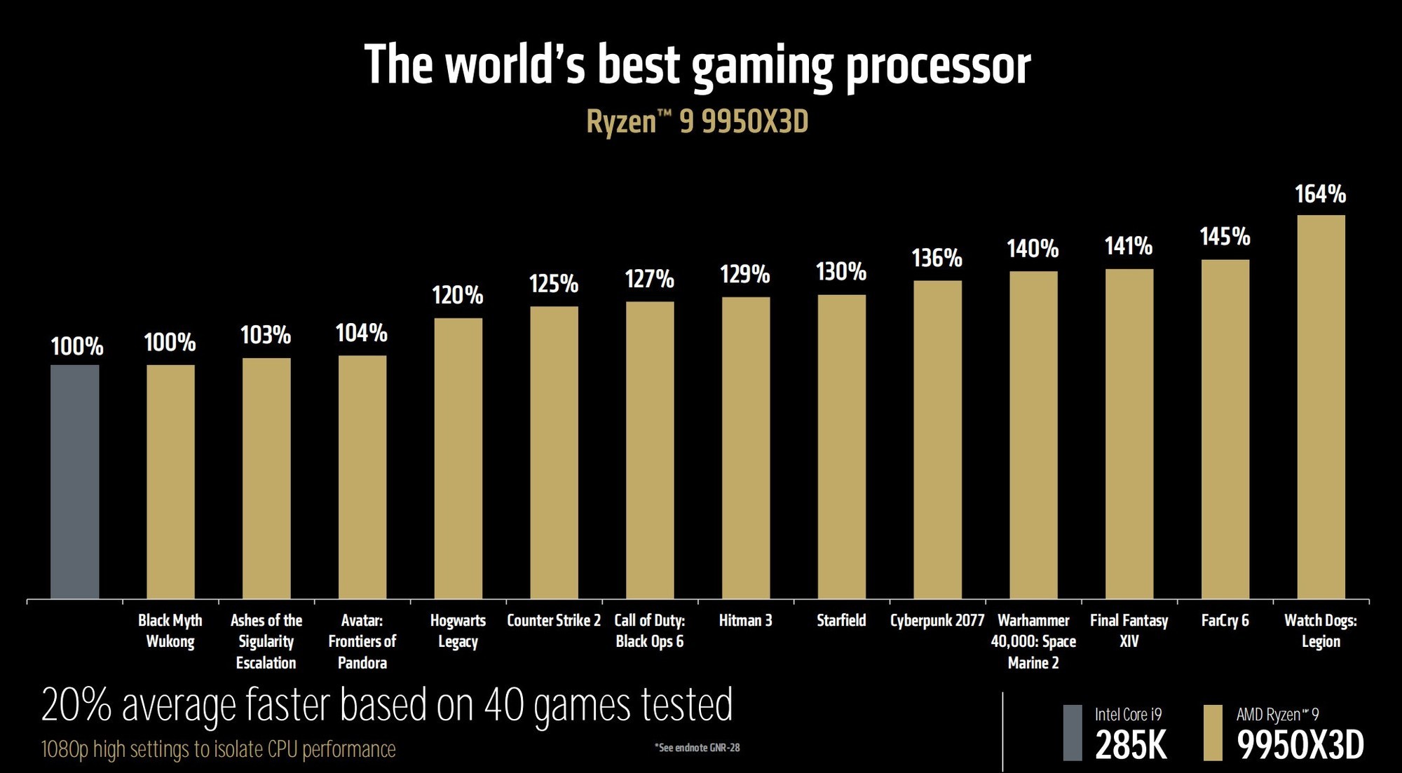 AMD9 9950X3D Ϸȫ