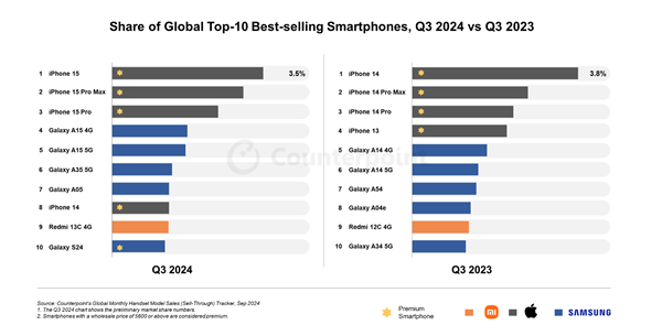 Q3ȫֻǰʮiPhoneռǰ Redmi 13Cϰ