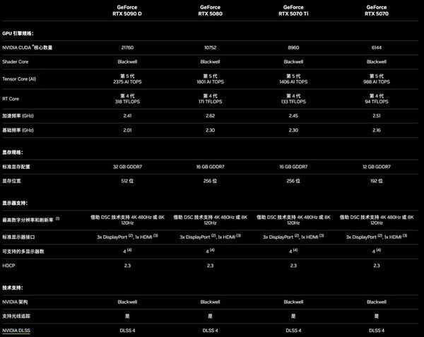 RTX50ϵԿ 5090һ