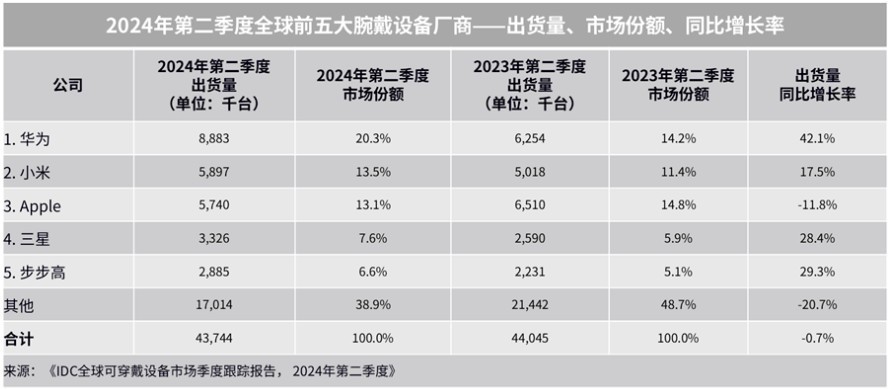 2024年二季度全球和我国腕戴商场：华为高居榜首