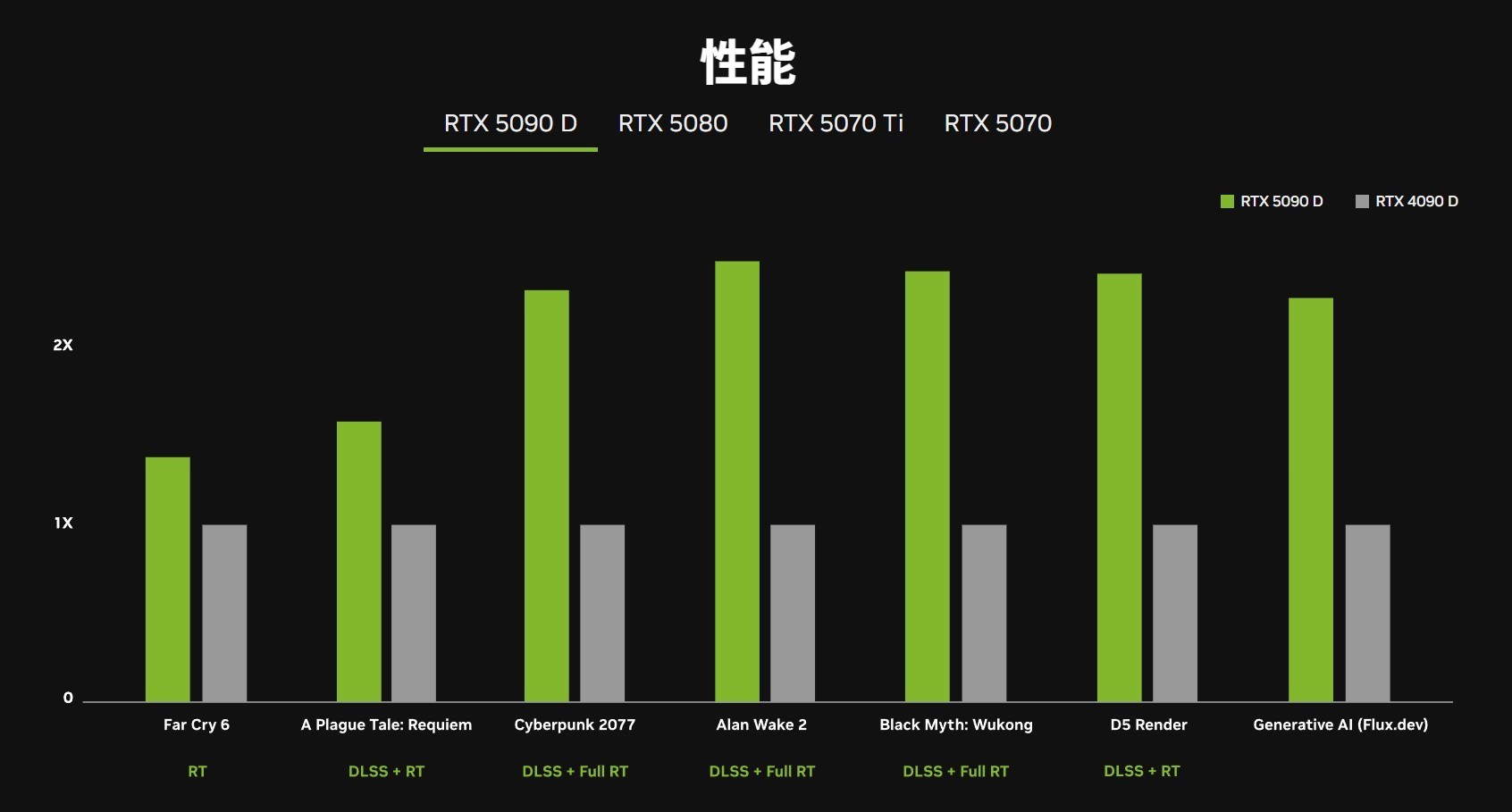 RTX 5090ΣCES 2025Ӳʢ