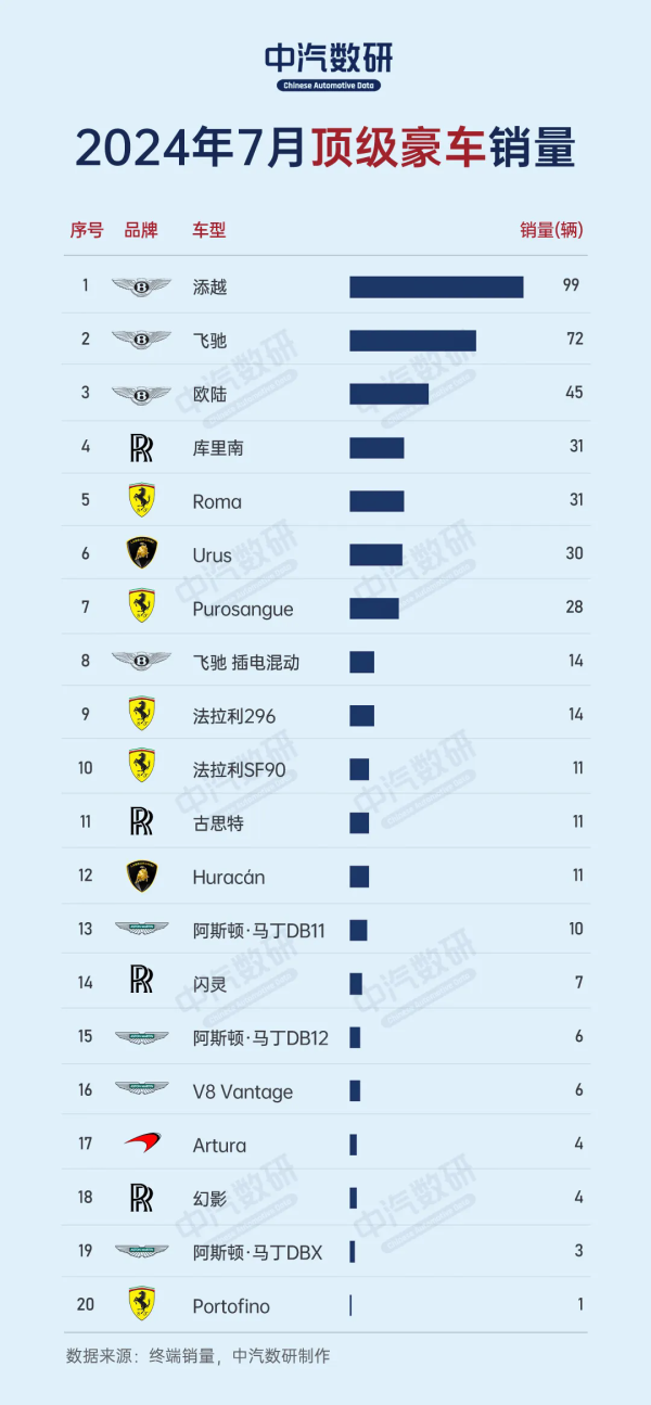 国内尖端豪车7月销量：宾利强占前三