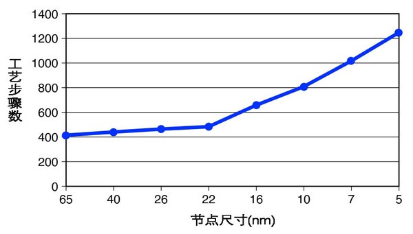 照亮半導(dǎo)體創(chuàng)新之路