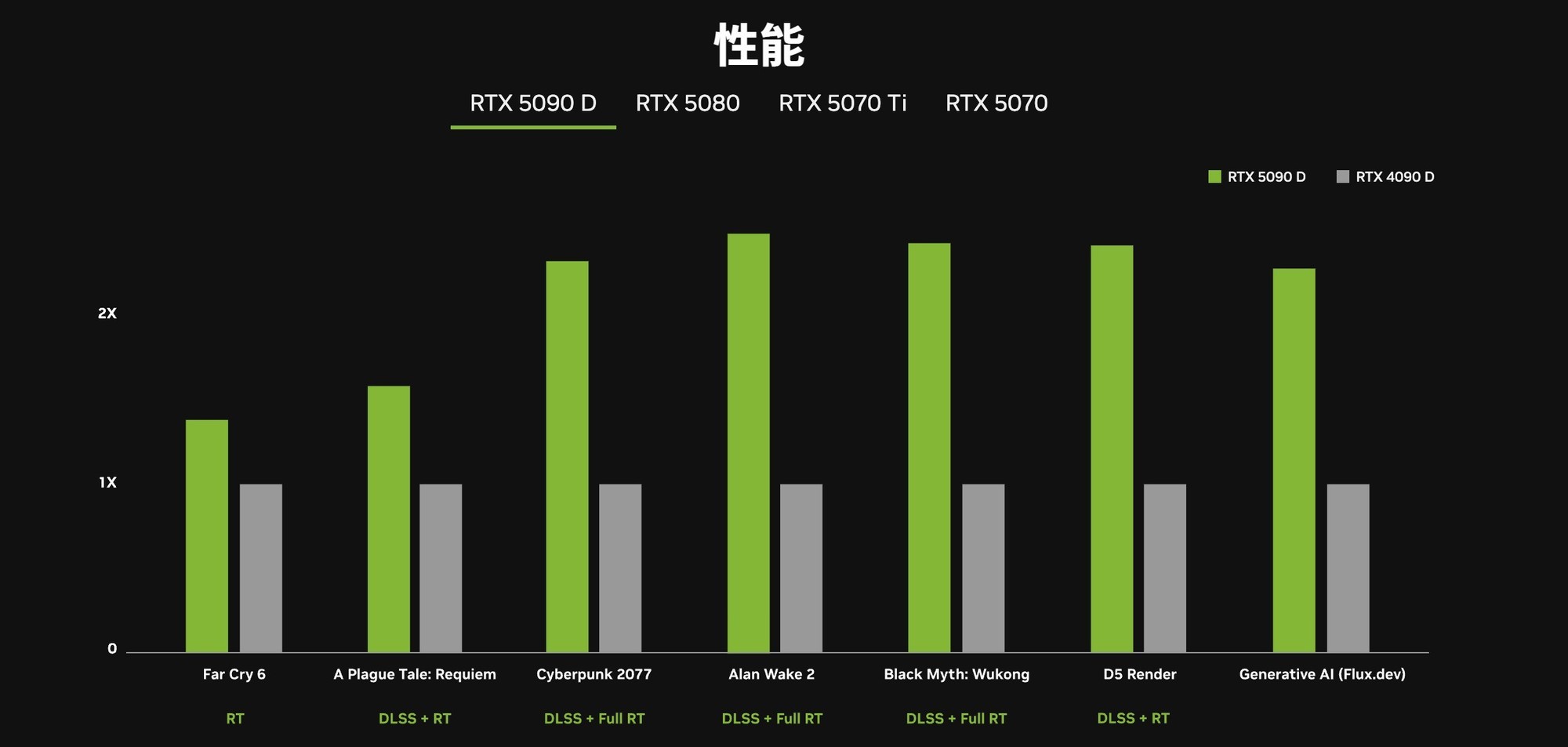 16499ԪRTX 5090 D ῼô