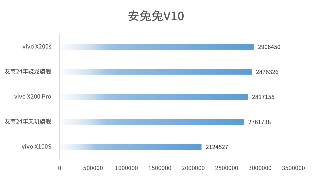 vivo X200s全面评测:标准版体验超越Pro Max