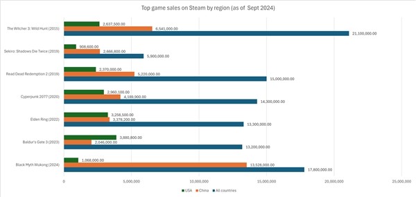 Steam每日售超40万份！组织称《黑神话》销量已超1800万份 国外破百万