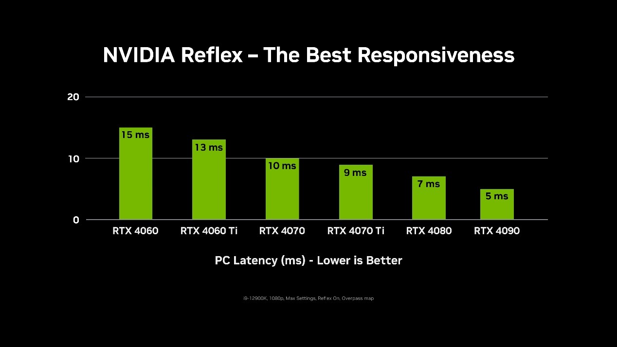 һʤNVIDIA Reflexֶ֧FPSϷ