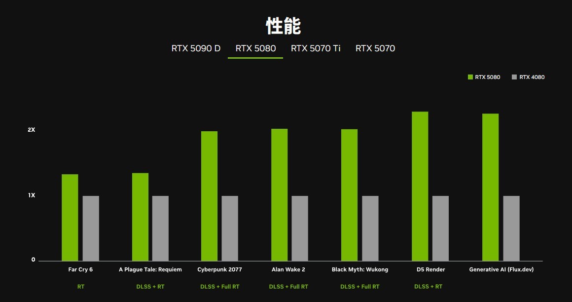 NVIDIARTX 50ϵԿ 2ϣ