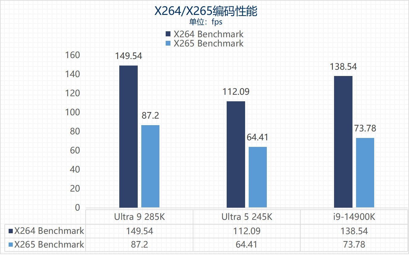 ӢضUltra 9 285K/Ultra 5 245Kײ⣺ϷĴ Ч