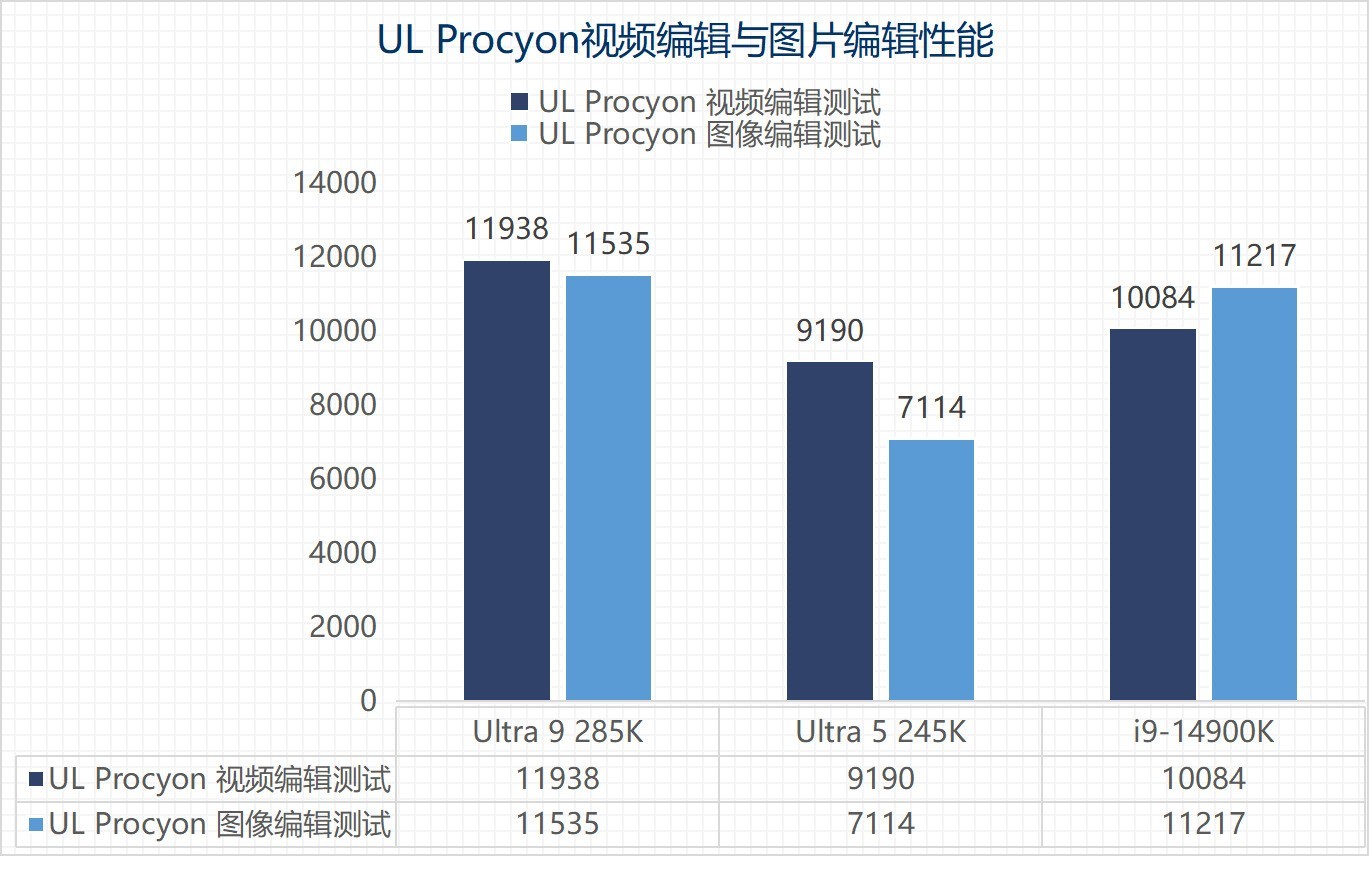 ӢضUltra 9 285K/Ultra 5 245Kײ⣺ϷĴ Ч