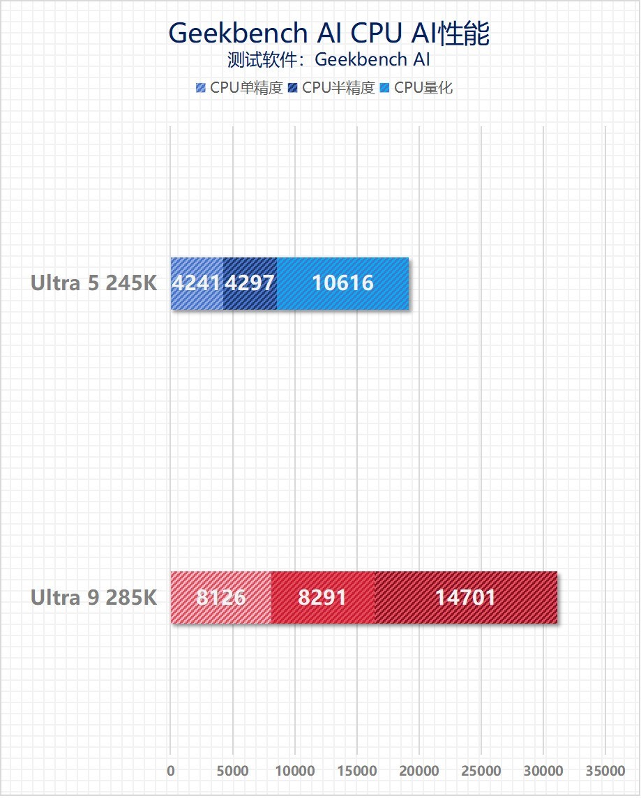 ӢضUltra 9 285K/Ultra 5 245Kײ⣺ϷĴ Ч