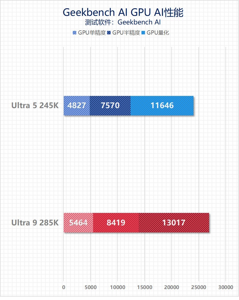 ӢضUltra 9 285K/Ultra 5 245Kײ⣺ϷĴ Ч