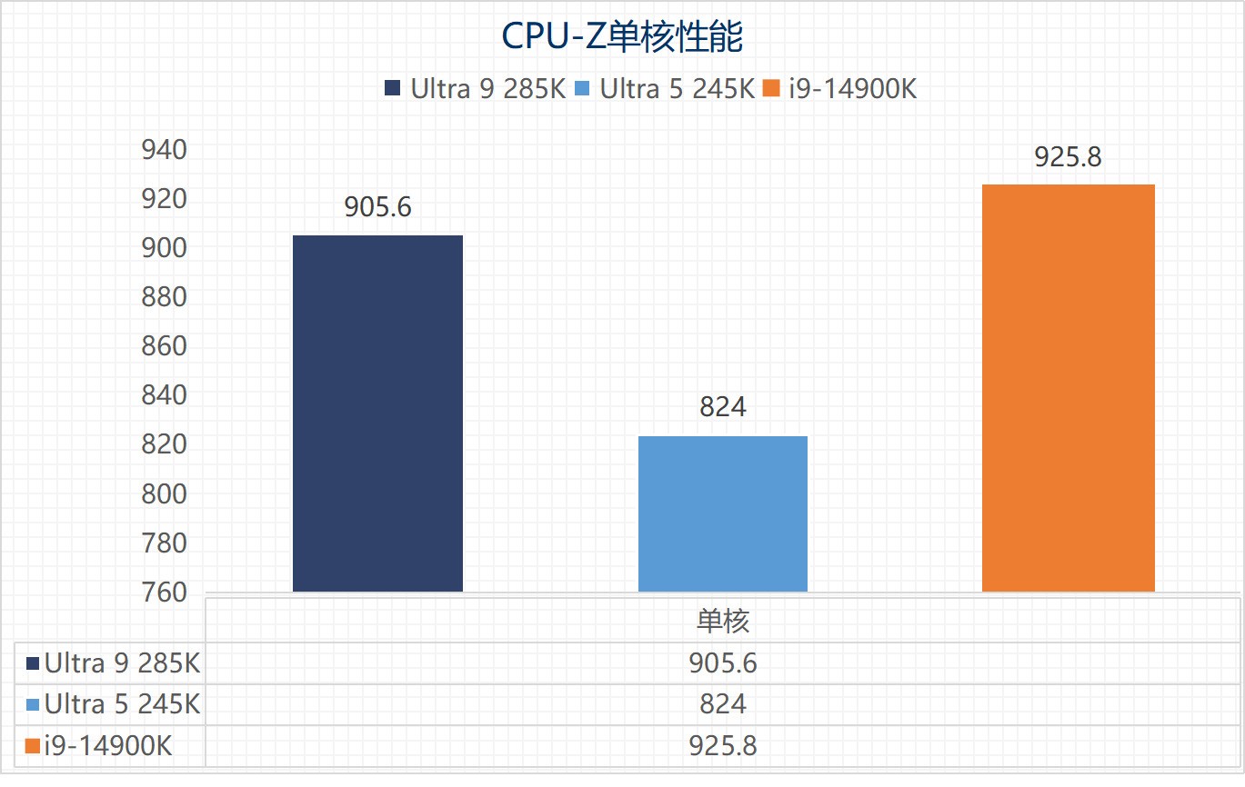 ӢضUltra 9 285K/Ultra 5 245Kײ⣺ϷĴ Ч