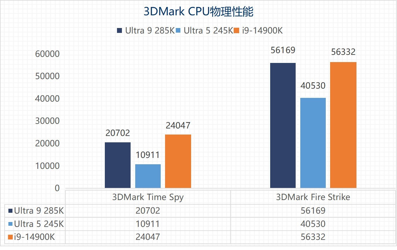 ӢضUltra 9 285K/Ultra 5 245Kײ⣺ϷĴ Ч