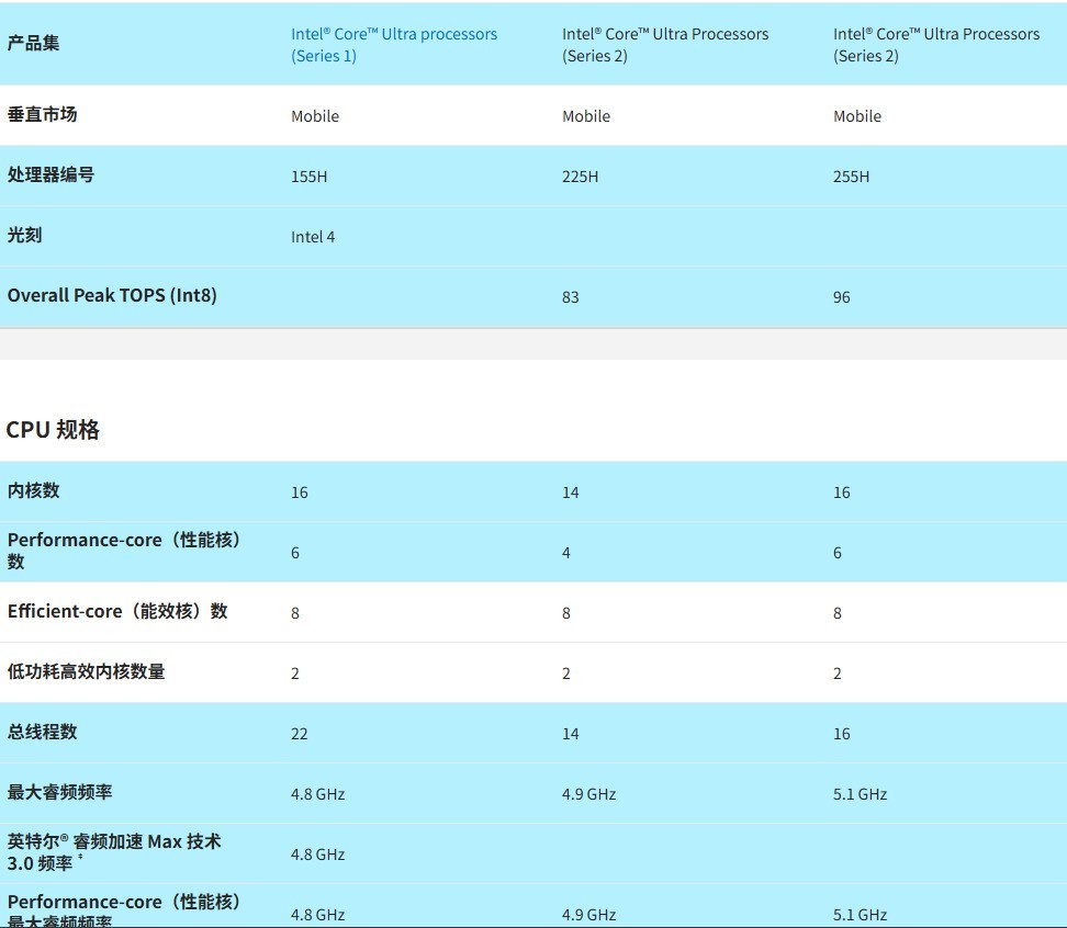 Ultra5 225H⣺Ըٺ׷ƽUltra7 155H