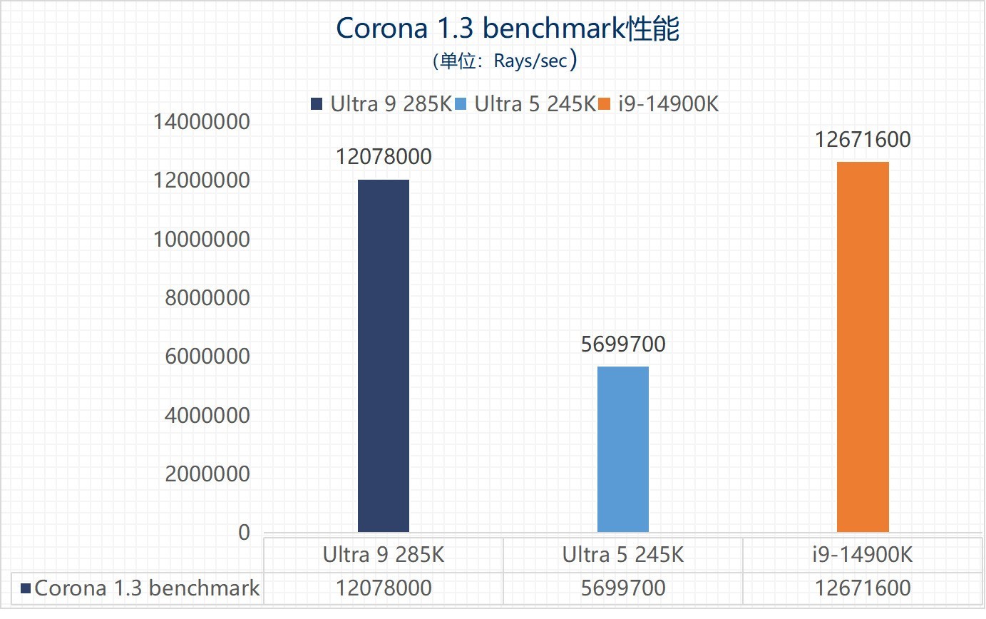 ӢضUltra 9 285K/Ultra 5 245Kײ⣺ϷĴ Ч