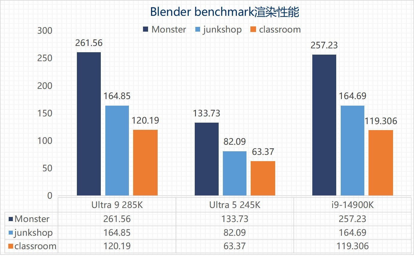 ӢضUltra 9 285K/Ultra 5 245Kײ⣺ϷĴ Ч