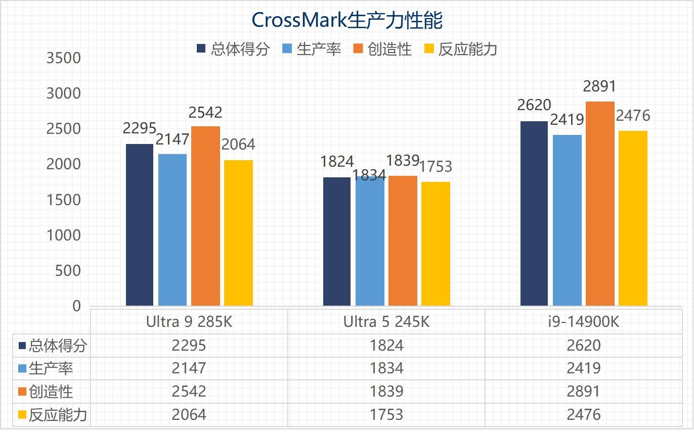 ӢضUltra 9 285K/Ultra 5 245Kײ⣺ϷĴ Ч