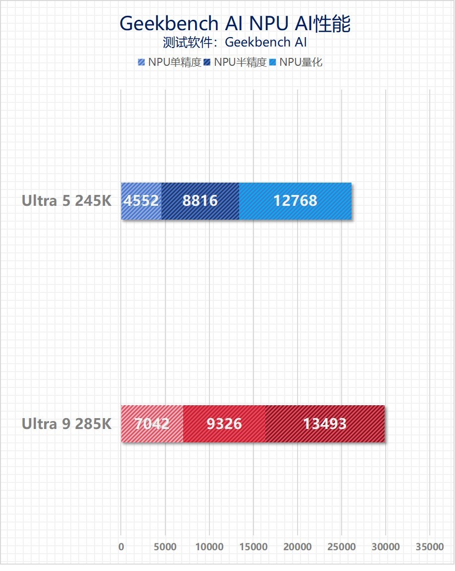 ӢضUltra 9 285K/Ultra 5 245Kײ⣺ϷĴ Ч