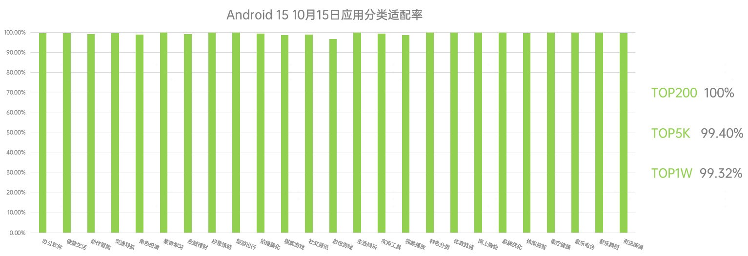 OPPO ƶ Android 15 ʳ 99%»ԾTOP200Ӧ100%