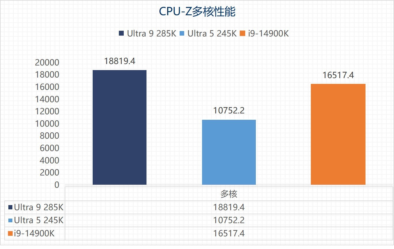 ӢضUltra 9 285K/Ultra 5 245Kײ⣺ϷĴ Ч