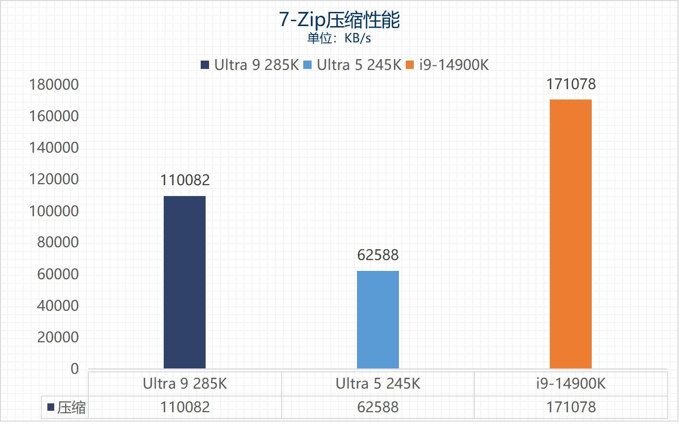 ӢضUltra 9 285K/Ultra 5 245Kײ⣺ϷĴ Ч