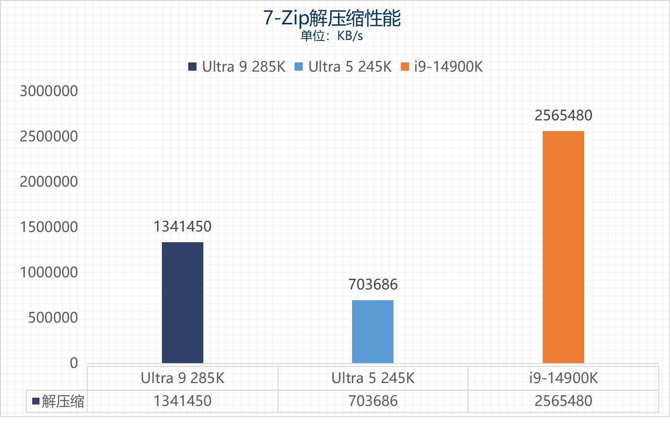 ӢضUltra 9 285K/Ultra 5 245Kײ⣺ϷĴ Ч