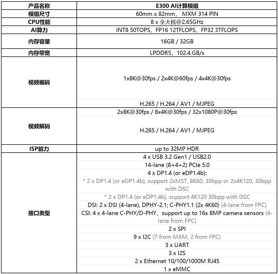 ��ԵAI����������ͻ�ƣ�����E300 AI����ģ��ʵ��32B��ģ�ͱ�������������