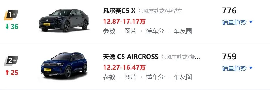 法系品牌6月销量出炉:雪铁龙1535辆,标致2898辆,ds品牌59辆