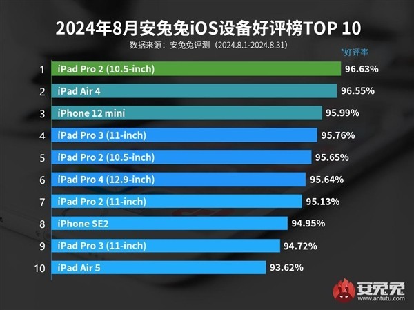 iPad Pro 2ٻ 8iOS豸¯