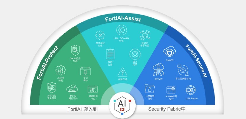 ԻFortinet߲㣺AI¶簲ȫ