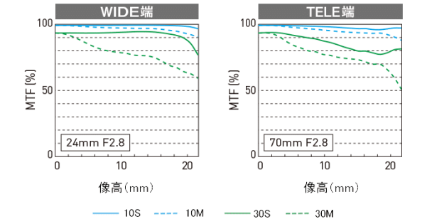 ȫȦͷ24-70mm F2.8ƴأ