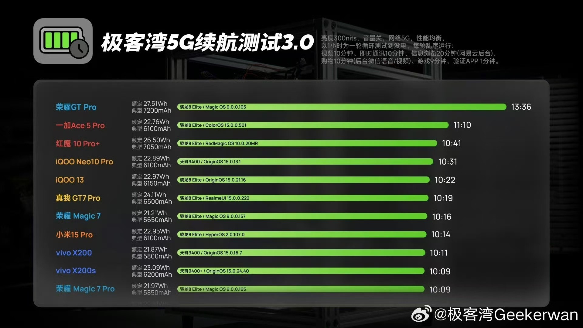 ��ҫGT Pro����7200mAh������ �԰�ͷ��KOL�ֻ�������