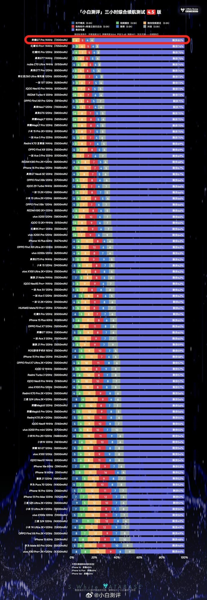 ��ҫGT Pro����7200mAh������ �԰�ͷ��KOL�ֻ�������